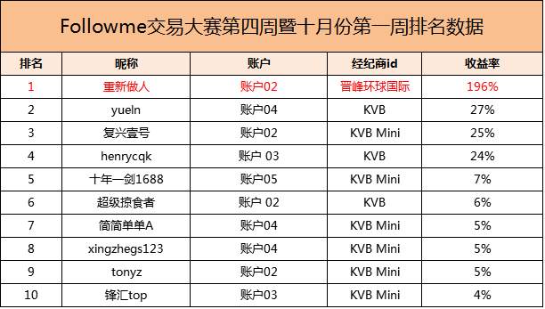 《我是交易员》实盘大赛第四周榜单出炉