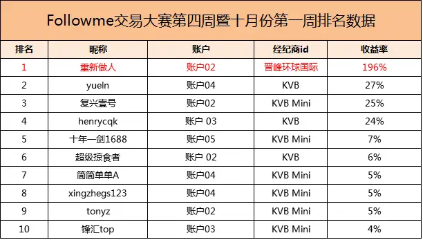 《我是交易员》实盘大赛第四周榜单出炉