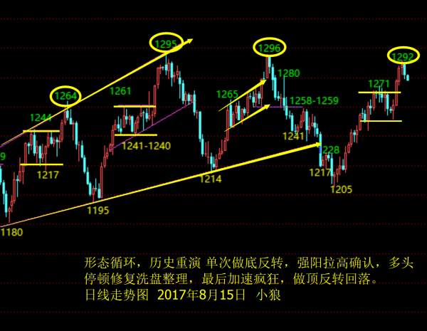 小狼：黄金1282下做空，继续回调看1270