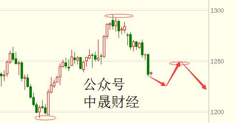 刘神峰：金价到达预计点位1240下方，不过抄底点位未到！