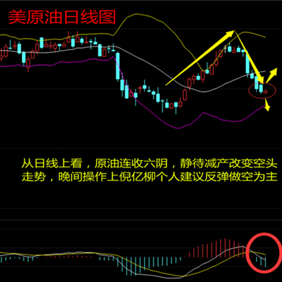倪亿柳:4.25原油沥青静待减产延长晚间原油操作反弹做空