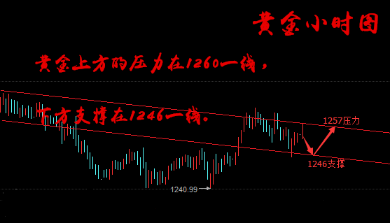 田恩准6.23周线收官黄金能否突破压力,原油下行继续?
