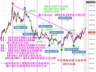 鑫干线点金：9.17周评英镑浪3阶段见顶1.3616详解