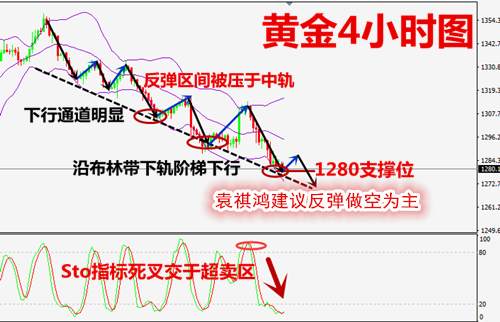 袁祺鸿：9.28黄金多头一病不起是否有救？后市走势分析