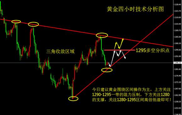 孙爷解盘：黄金原油四小时行情分析操作建议