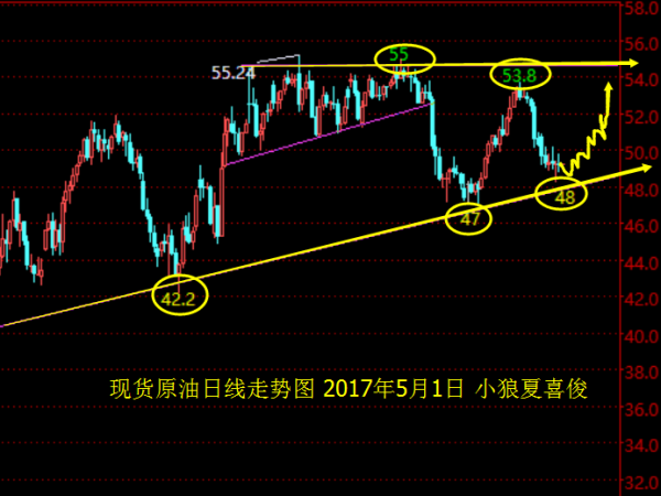 小狼:黄金早盘急跌不改整理,原油缓慢筑底