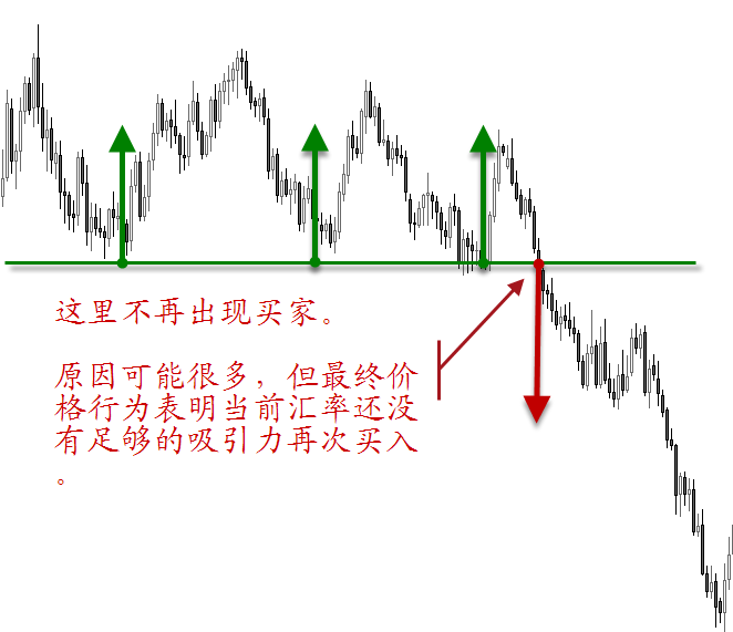 外汇学堂——研究真相:价格行为(1)