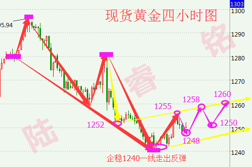 陆睿铭:6月23日现货黄金(伦敦金)分析及操作建议参考