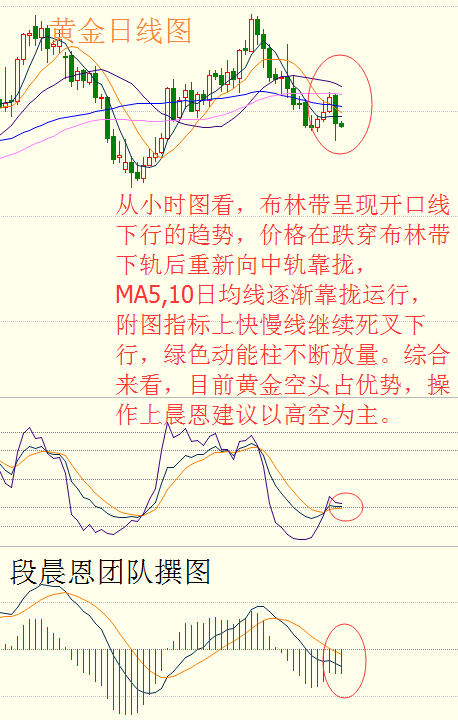 段晨恩:黄金多头遭无名杀戮,日内关注1248-36区间