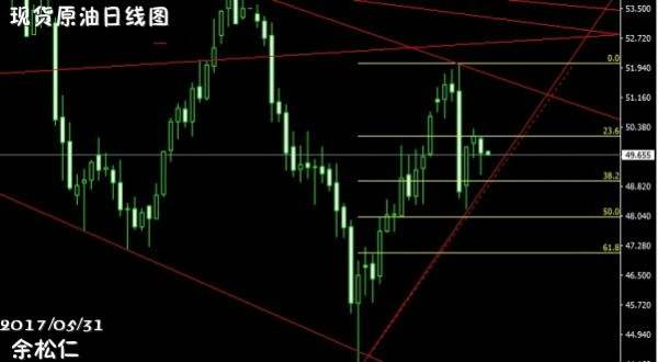 余松仁：5.31日间现货原油、现货黄金投资走势分析