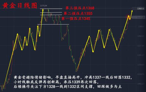 上官轩儿9.4黄金多头愈发强势，原油也不甘示弱，今晚该如何布局操作？