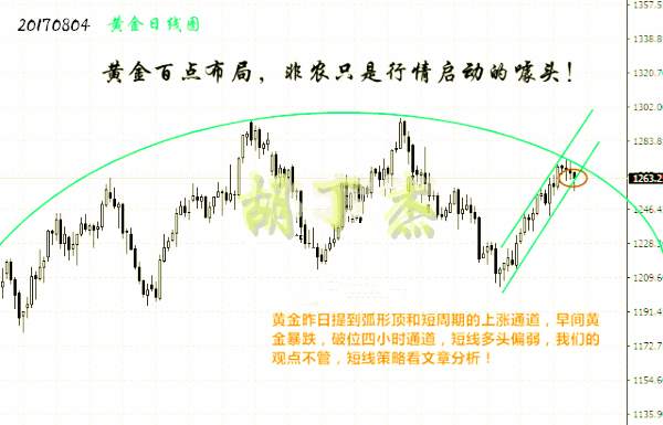 黄金中线布局你敢吗，明确告诉你目标五十个点我已经盈利二十点！