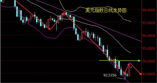 华金志：非农数据影响有限，黄金价格目前还有一线生机