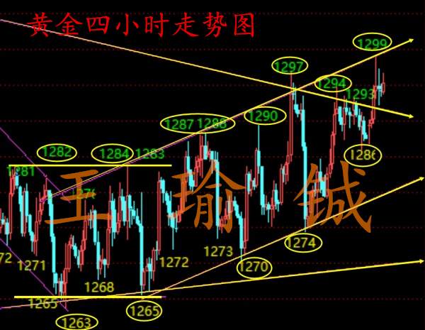 王瑜铖：11.28黄金重点解读趋势分析之黄金为何止步千三附解套