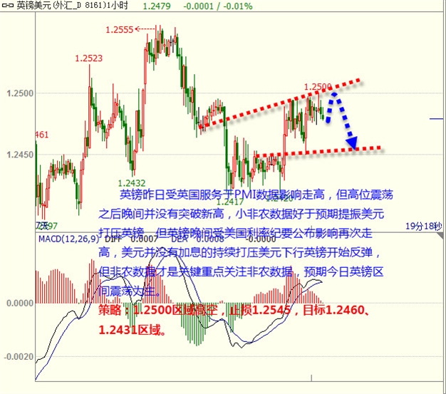 盛文兵：小非农远超预期提振美元 黄金非美继续区间震荡为主