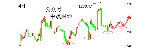 刘神峰：黄金亚盘随它震荡，暴风雨前的宁静。