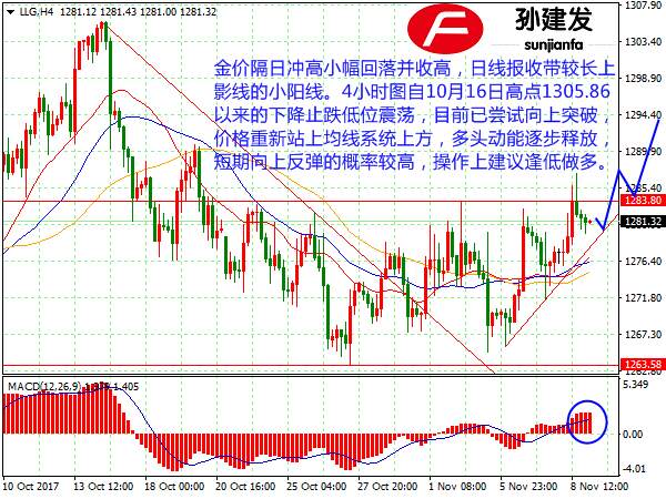孙建发：非美货币陷入震荡 黄金仍旧维持做多