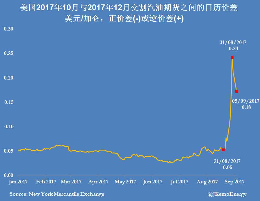 【图解】对冲基金预期飓风对美国炼油厂生产破坏严重