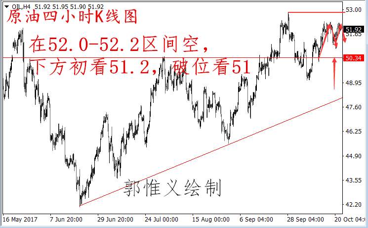 郭惟义：10.24晚间黄金直接空附多单解套策略，原油区间空。