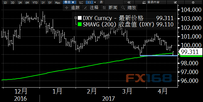 法国“小马哥”拔得头筹 美元指数一度暴跌失守200日均线