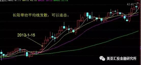 程炜彤：买入信号：均线活结与黏合后向上发散