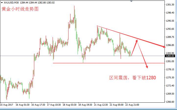 张皓晟：黄金调整继续看回落 今日预计1280难以守住