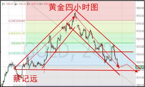 Followme金条,黄金,金价,关注,反弹,原油