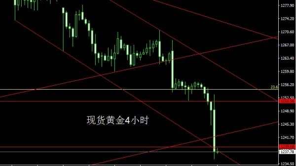 金世行者5月4日:联储决议鹰声嘹亮,金银破位延续高空