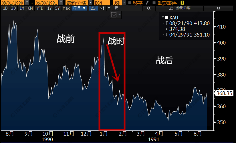 乱世买黄金真的有用？这几张图说明太天真啦！
