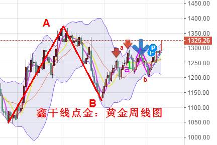 鑫干线点金：8.29黄金欧盘新高后续依旧多原油承压需高空