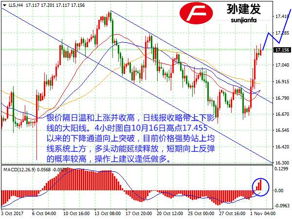 孙建发：美指有望先抑后扬 黄金先于1276买入