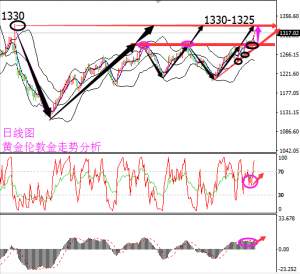 Followme特朗普,金价,黄金,布局,易哲鑫,上涨