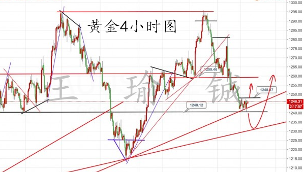 王瑜铖6.23黄金震荡不定,后市黄金走势分析及操作策略