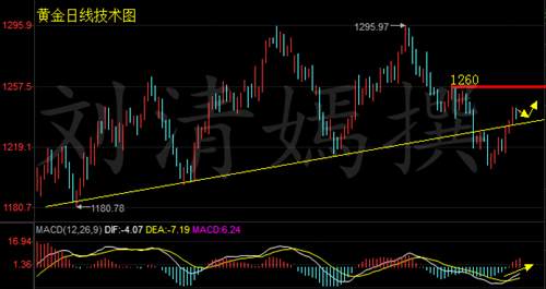 刘清嫣：7.20黄金趋势看涨不变，午间行情分析