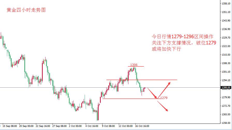 张皓晟：黄金续跌进入调整 关注支撑1279得失