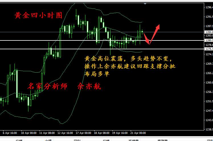 余亦航：4.24黄金需求避险情绪提振黄金上涨，黄金走势分析附解套