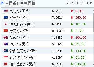人民币中间价微贬6个基点，后市或仍有升值空间