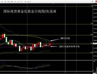 张尧浠：金价短跌偏涨不为税改所动、区间延续看50日均压力