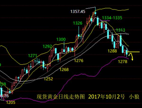 小狼：黄金1284下看空做空，目标1270