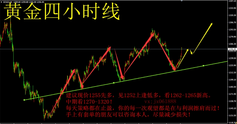 金鑫5.17黄金强势上涨，周四看多不变