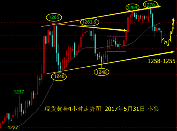 小狼:黄金回落1256多,探底回升收尾五月