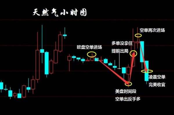 钱奕颖：4.18天然气三连胜收官 黄金、原油后市解