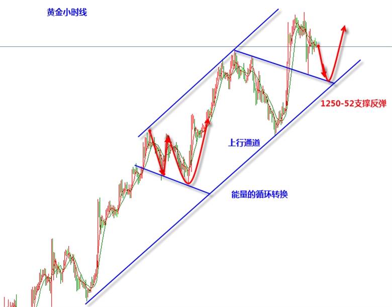 张新华：黄金1263-1250区间运行为主！