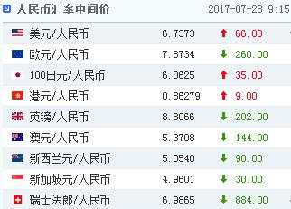 人民币中间价调贬66个基点！看多押注已创一年来最高