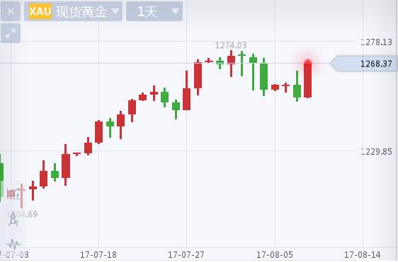 赢与阳财经：黄金多单坚定持仓已实现盈利，原油不追多
