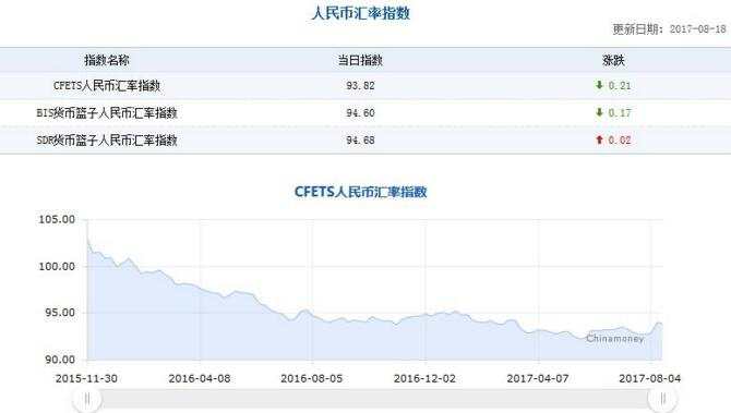 人民币中间价调升35个基点！官媒：汇率贬值预期渐消