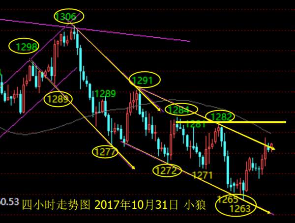 小狼：黄金守住1282，先空后多做整理