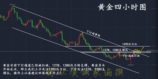 舒以溪：黄金多头现已开始反攻，目标1290，我们不见不散！