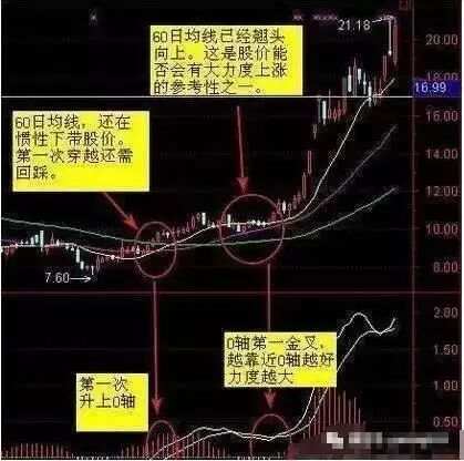 资本猎涨：MACD没用?! 教你如何用MACD抓涨停！