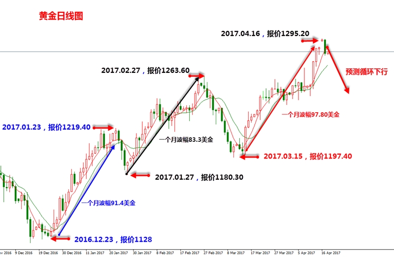 张新华：黄金早间1283一线做空！澳美高点0.7530一线空！